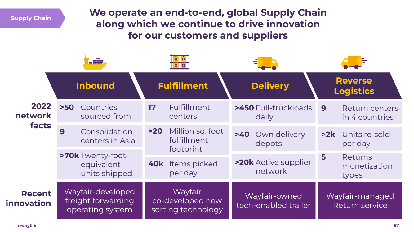 How Wayfair's tech transformation aims to drive revenue while saving